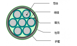 銅芯PVC（XLPE）絕緣PVC護套控制（軟）電纜