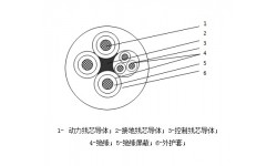 額定電壓1.9/3.3kV及以下采煤機橡套阻燃軟電纜